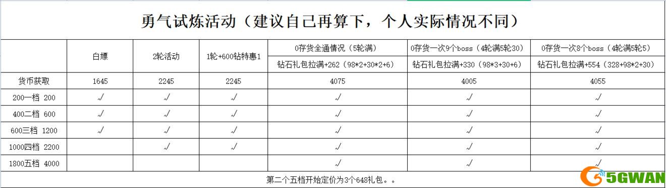 冰原守卫者勇气试炼活动玩法介绍