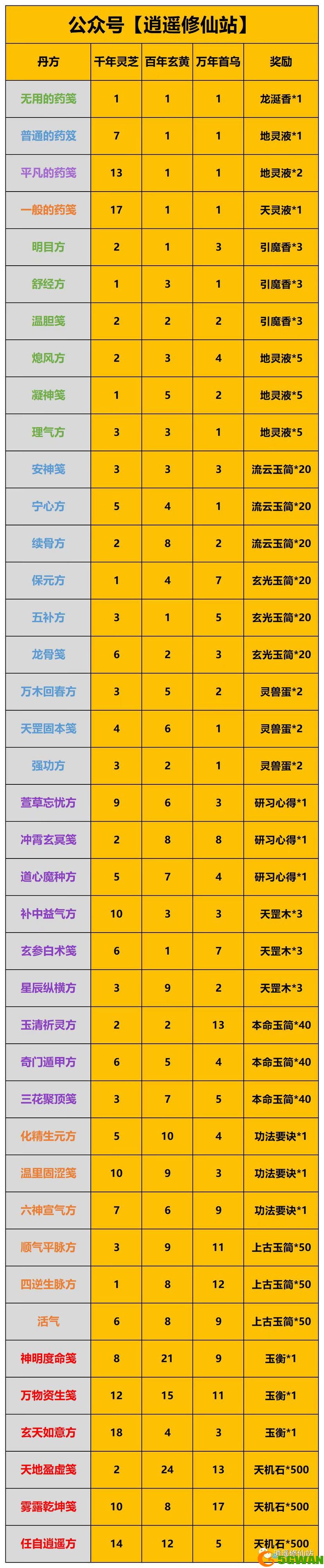一念逍遥庙会丹炉配方分享