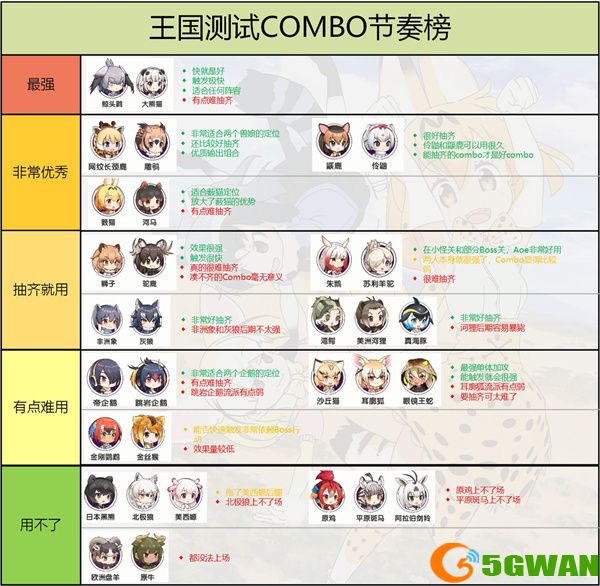 动物朋友王国角色Combo节奏榜一览
