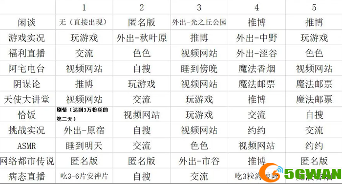 主播女孩重度依赖直播内容解锁方法一览 特定直播内容怎么解锁