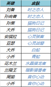 王者荣耀羁绊皮肤限免的有哪些 情侣姐妹皮肤免费用!