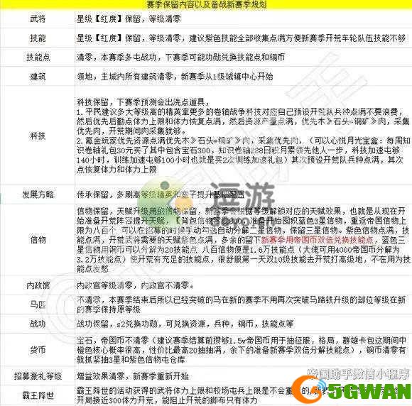 重返帝国第二赛季重置规则分享