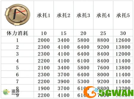 深空之眼物资本掉落材料汇总