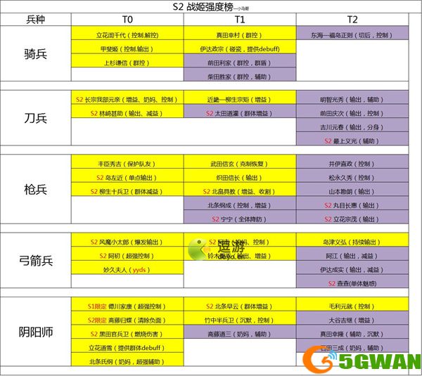时之幻想曲二赛季角色强度榜一览