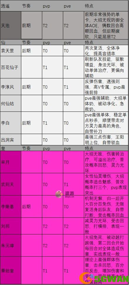 炼仙传说逍遥阵营仙灵强度榜