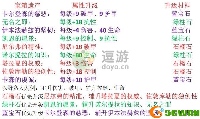 暗黑破坏神不朽难度属性对应一览