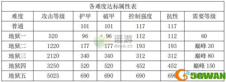 暗黑破坏神不朽难度属性对应一览