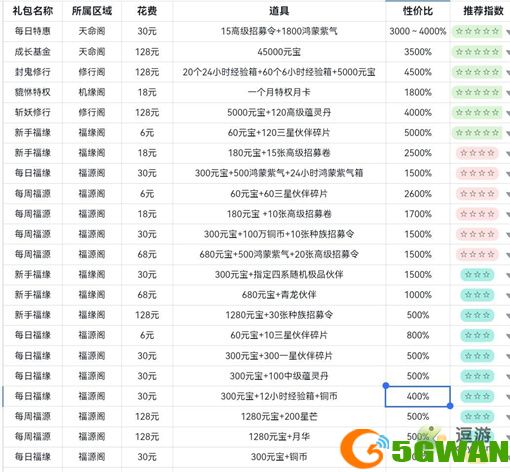 神仙道3高性价比氪金攻略