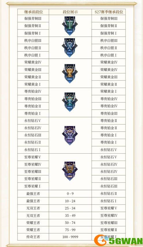 王者荣耀s28赛季段位继承表 s28继承规则介绍