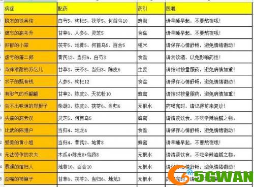 叫我大掌柜药铺疑难杂症配方攻略大全