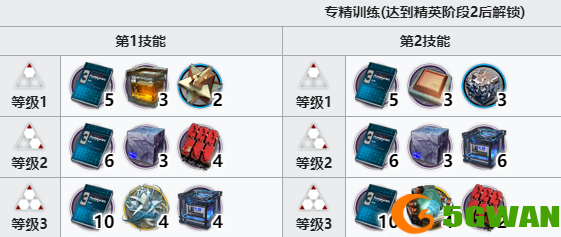 明日方舟火哨精二材料有哪些 火哨精二专三模组材料汇总[多图]图片3