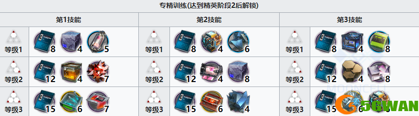 明日方舟林精二材料有哪些 干员林精二专三模组材料需求介绍[多图]图片3