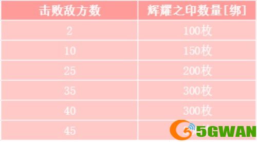 《魔域手游》跨服军团模拟战隆重开赛 相关奖励一览