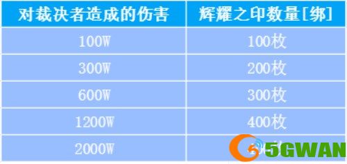 《魔域手游》跨服军团模拟战隆重开赛 相关奖励一览