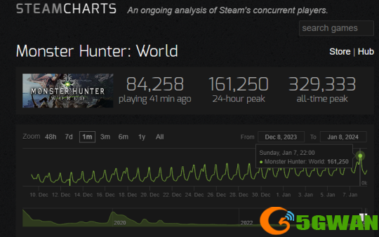 《怪物猎人：世界》Steam在线人数持续飙升至16万 已达在线峰值历史的一半