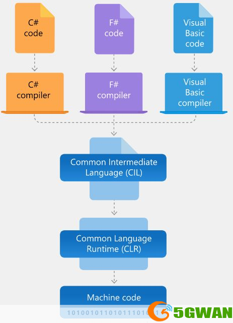 深入理解并有效使用.NET Framework 2.0