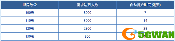 《问道》新服世界等级正在进行,成功通关四象封印赢海量银元宝
