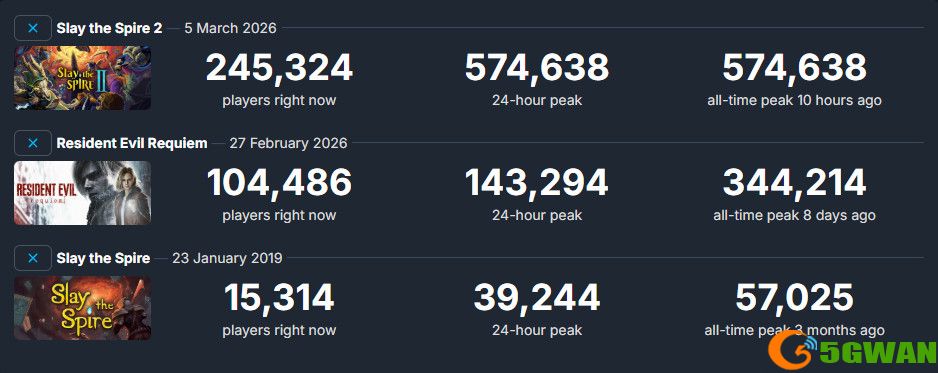 《杀戮尖塔2》Steam峰值超57万 成2026年首发最高游戏