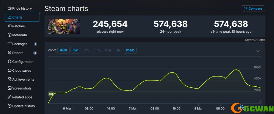 《杀戮尖塔2》Steam峰值超57万 成2026年首发最高游戏