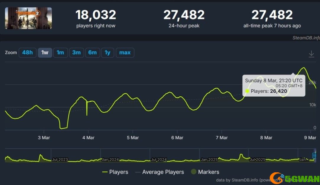 打赢复活赛！《全境封锁2》Steam在线人数增加700%