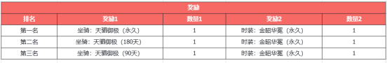《天龙八部&middot;归来》三国真金霸王新服！何润东喊你4.10来领1000份金钞！